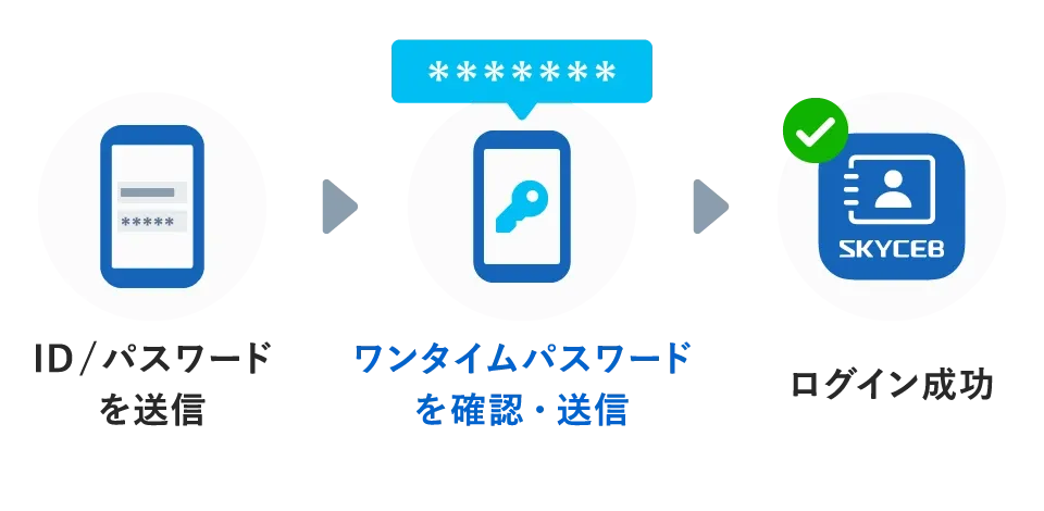 二要素認証で情報漏洩リスクを低減